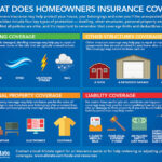 Homeowners Insurance Coverage Explained: What Does It Cover? | Quote.com