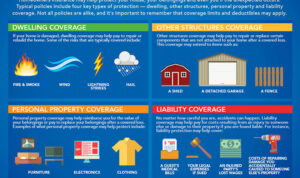 Homeowners Insurance Coverage Explained: What Does It Cover? | Quote.com