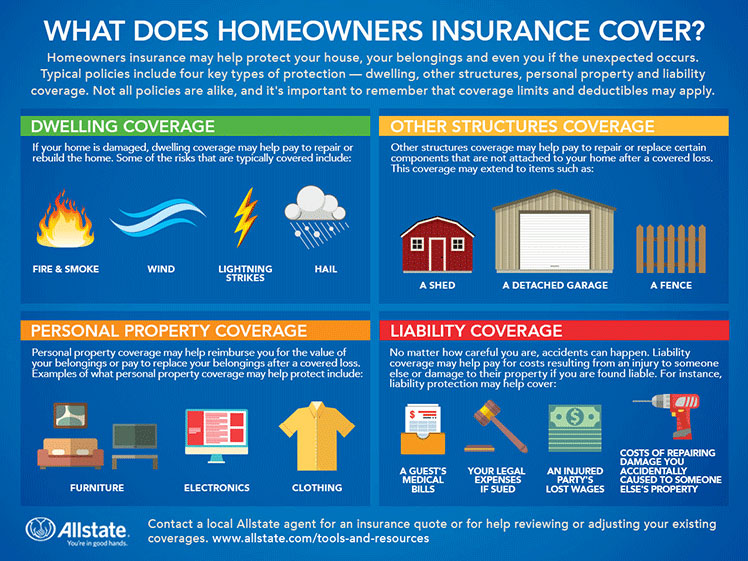 Homeowners Insurance Coverage Explained: What Does It Cover? | Quote.com